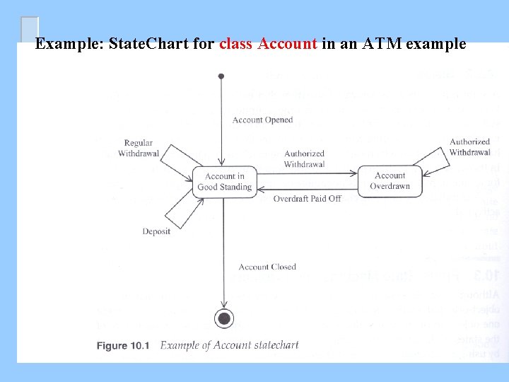 Example: State. Chart for class Account in an ATM example 
