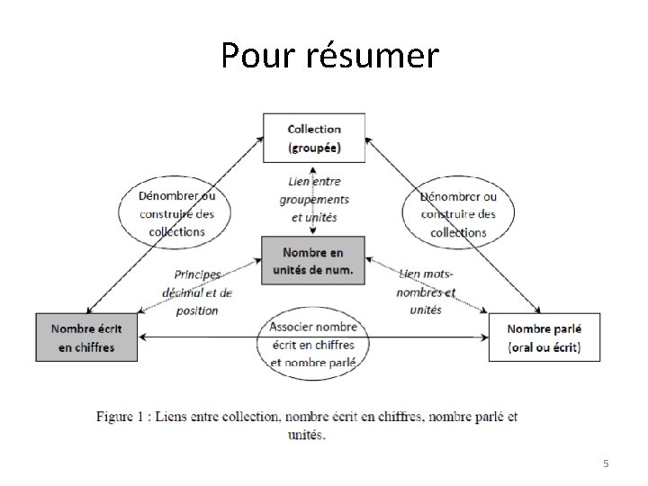 Pour résumer 5 