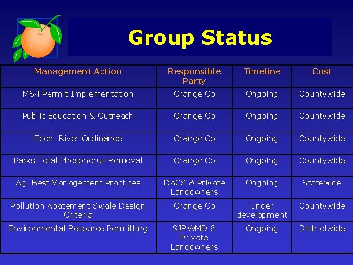 Group Status Management Action Responsible Party Timeline Cost MS 4 Permit Implementation Orange Co