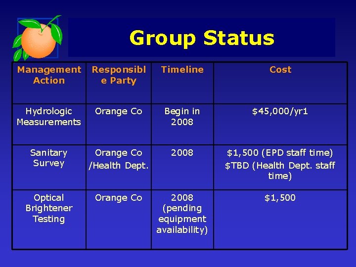 Group Status Management Action Responsibl e Party Timeline Cost Hydrologic Measurements Orange Co Begin