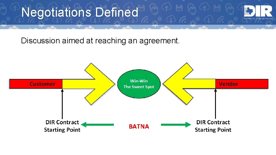 Negotiations Defined Discussion aimed at reaching an agreement. BATNA 