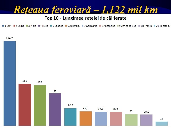 Reţeaua feroviară – 1, 122 mil km 