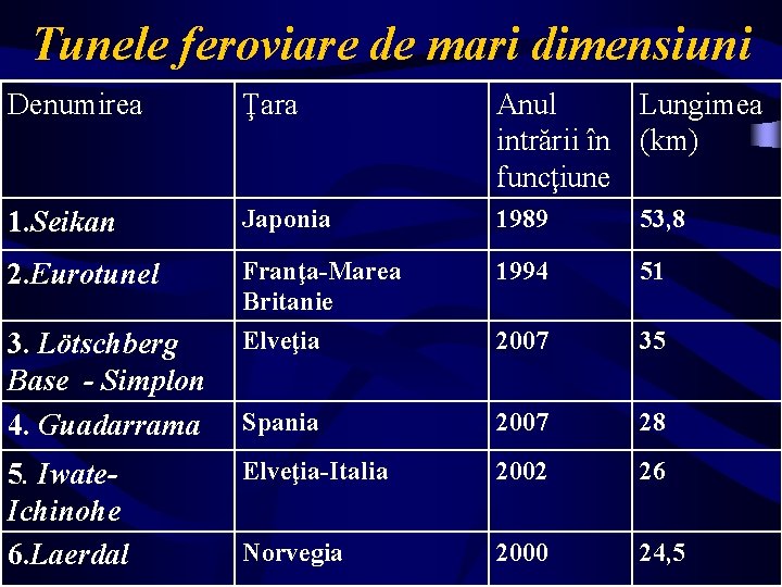 Tunele feroviare de mari dimensiuni Denumirea Ţara Anul Lungimea intrării în (km) funcţiune 1.