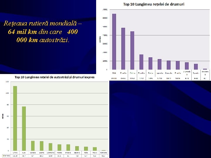 Reţeaua rutieră mondială – 64 mil km din care 400 000 km autostrăzi. 