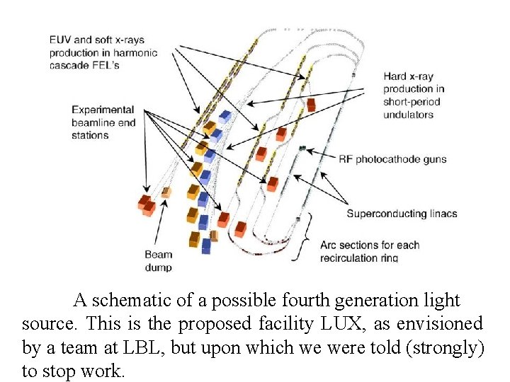 A schematic of a possible fourth generation light source. This is the proposed facility