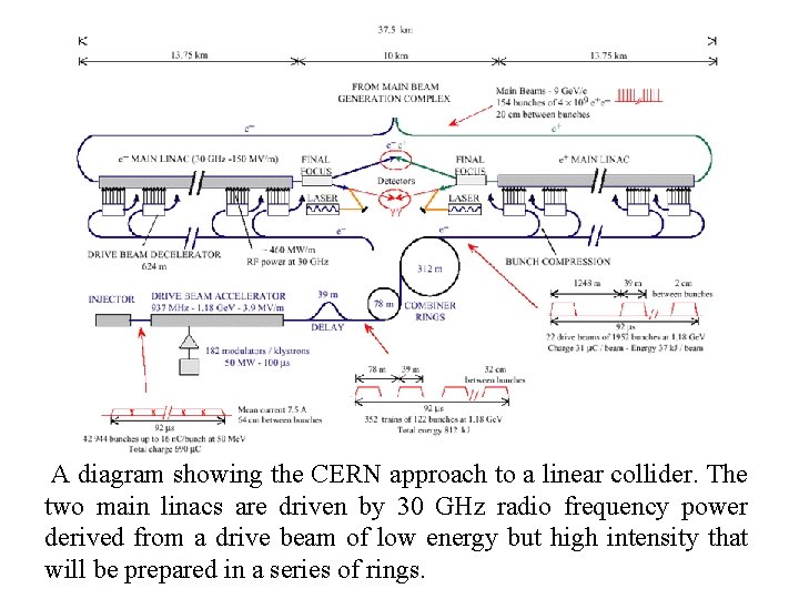 A diagram showing the CERN approach to a linear collider. The two main linacs