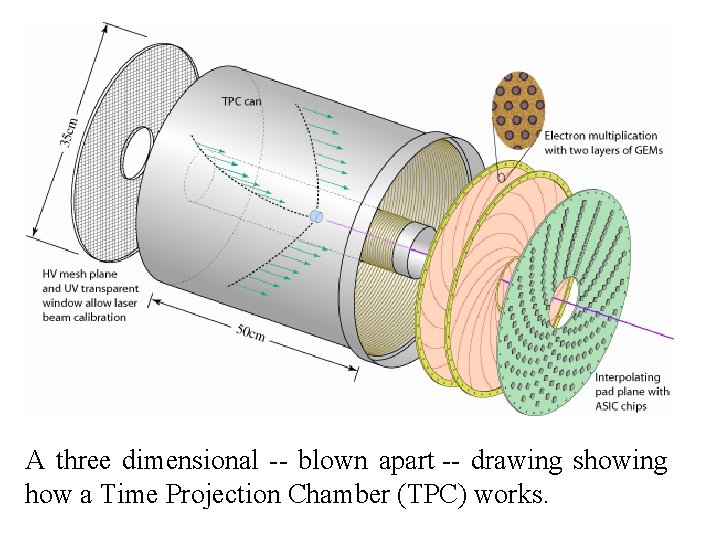 A three dimensional -- blown apart -- drawing showing how a Time Projection Chamber