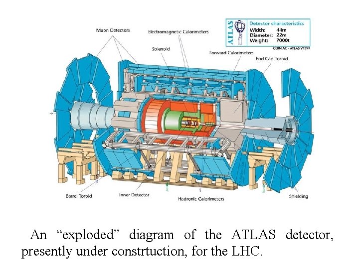 An “exploded” diagram of the ATLAS detector, presently under constrtuction, for the LHC. 