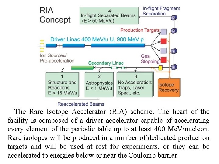 The Rare Isotope Accelerator (RIA) scheme. The heart of the facility is composed of
