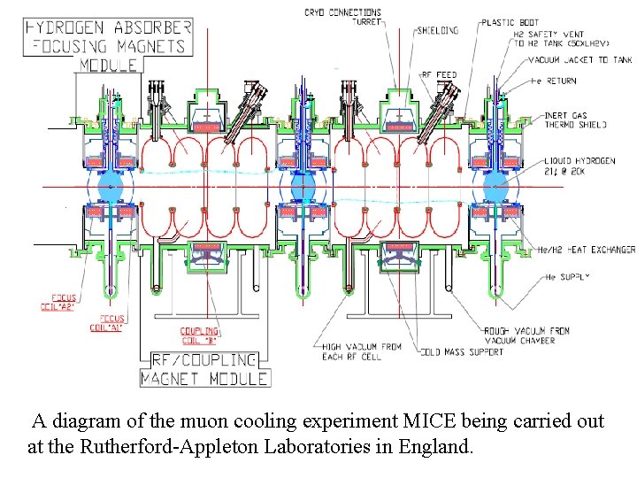 A diagram of the muon cooling experiment MICE being carried out at the Rutherford-Appleton