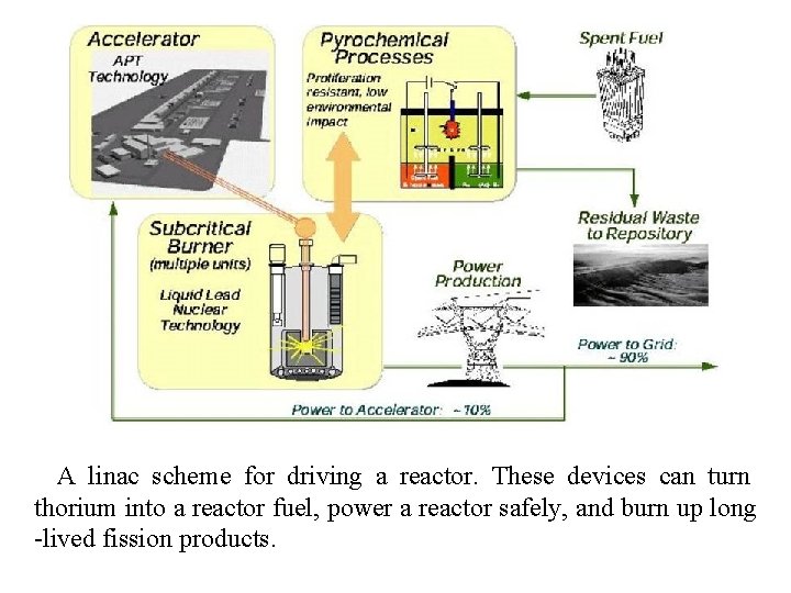 A linac scheme for driving a reactor. These devices can turn thorium into a