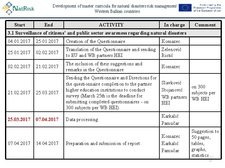 Development of master curricula for natural disasters risk management in Western Balkan countries Start