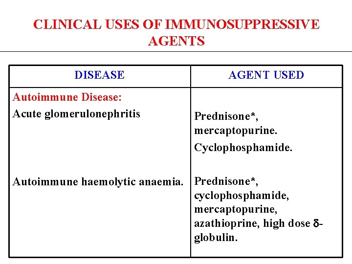 CLINICAL USES OF IMMUNOSUPPRESSIVE AGENTS DISEASE Autoimmune Disease: Acute glomerulonephritis AGENT USED Prednisone*, mercaptopurine.