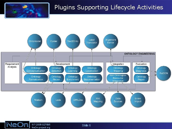 Plugins Supporting Lifecycle Activities IST-2005 -027595 Ne. On-project. org Slide 6 6 