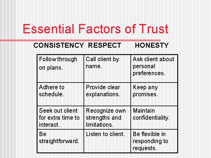 Essential Factors of Trust CONSISTENCY RESPECT HONESTY Follow through on plans. Call client by