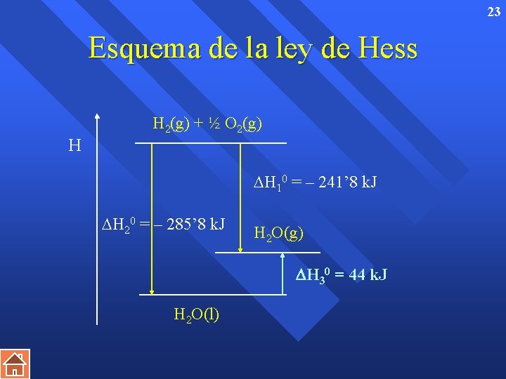 23 Esquema de la ley de Hess H H 2(g) + ½ O 2(g)
