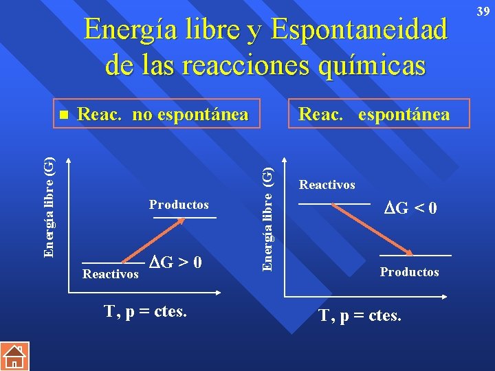 Energía libre y Espontaneidad de las reacciones químicas Reac. no espontánea Productos Reactivos G