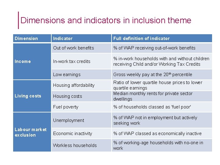 Dimensions and indicators in inclusion theme Dimension Income Indicator Full definition of indicator Out Dimensions and indicators in inclusion theme Dimension Income Indicator Full definition of indicator Out