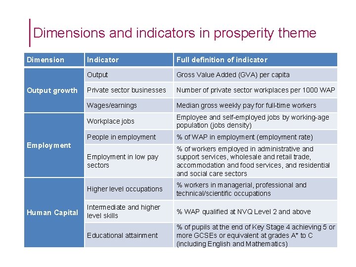 Dimensions and indicators in prosperity theme Dimension Output growth Indicator Full definition of indicator Dimensions and indicators in prosperity theme Dimension Output growth Indicator Full definition of indicator