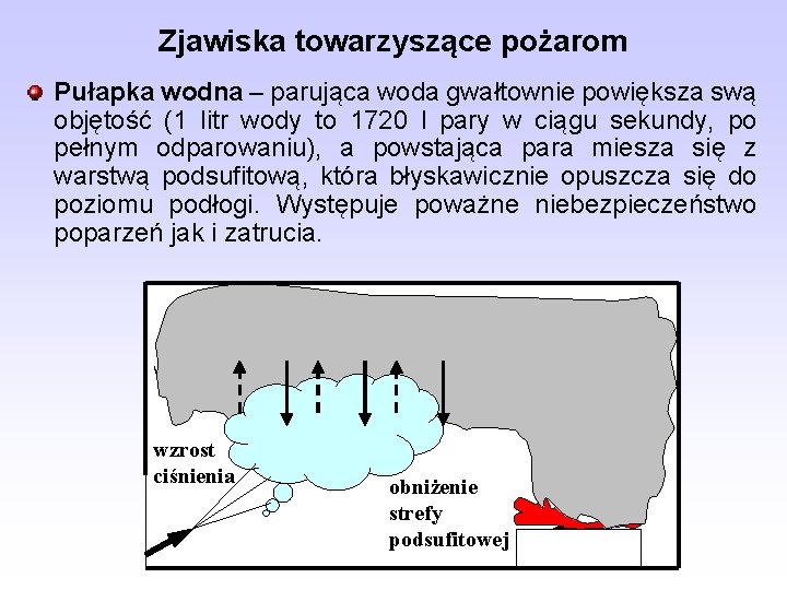 Zjawiska towarzyszące pożarom Pułapka wodna – parująca woda gwałtownie powiększa swą objętość (1 litr