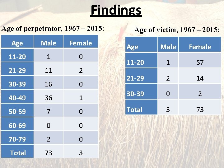 Findings Age of perpetrator, 1967 – 2015: Age Male Female 11 -20 1 0