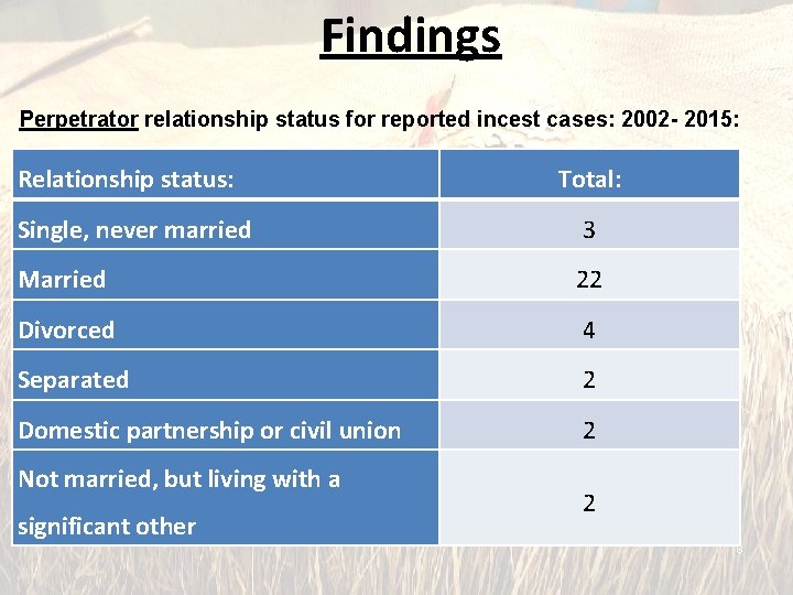Findings Perpetrator relationship status for reported incest cases: 2002 - 2015: Relationship status: Total: