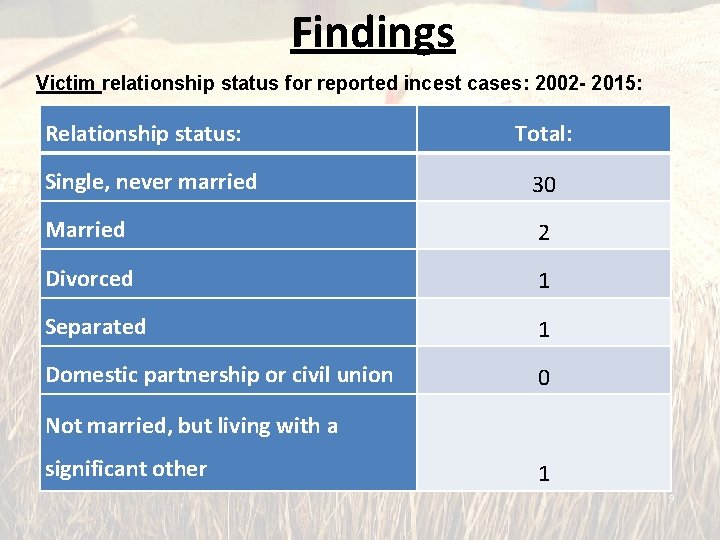 Findings Victim relationship status for reported incest cases: 2002 - 2015: Relationship status: Total: