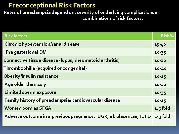 Preconceptional Risk Factors Rates of preeclampsia depend on: severity of underlying complications& combinations of