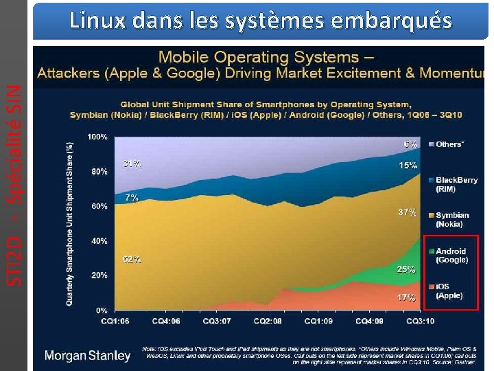 STI 2 D - Spécialité SIN Linux dans les systèmes embarqués 