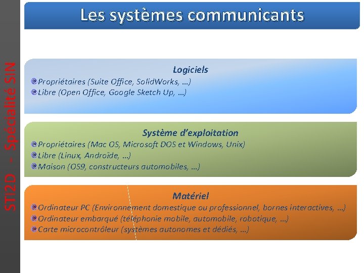 STI 2 D - Spécialité SIN Les systèmes communicants Logiciels Propriétaires (Suite Office, Solid.