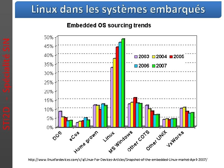 STI 2 D - Spécialité SIN Linux dans les systèmes embarqués http: //www. linuxfordevices.