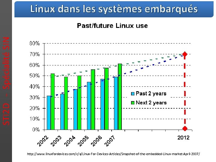 STI 2 D - Spécialité SIN Linux dans les systèmes embarqués http: //www. linuxfordevices.