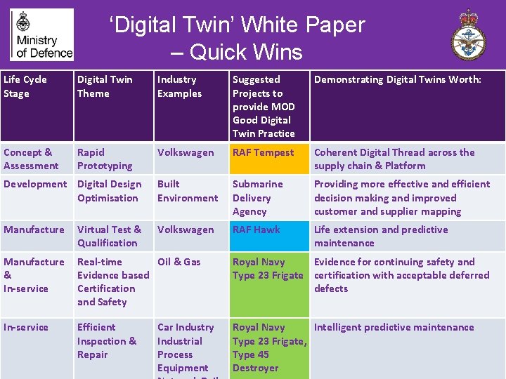 ‘Digital Twin’ White Paper – Quick Wins Life Cycle Stage Digital Twin Theme Industry