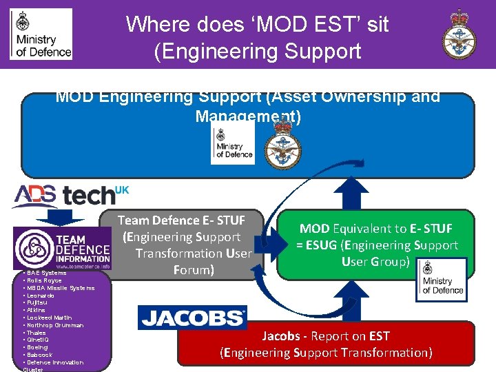 Where does ‘MOD EST’ sit (Engineering Support Transformation) MOD Engineering Support (Asset Ownership and