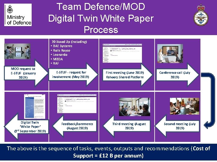 Team Defence/MOD Digital Twin White Paper Process 20 Stood Up (including) • BAE Systems