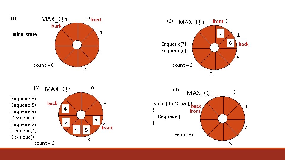 MAX_Q-1 (1) 0 front back (2) 7 count = 0 back 2 count =