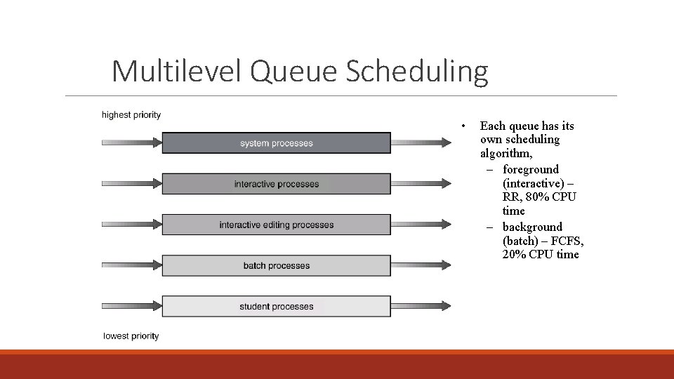 Multilevel Queue Scheduling • Each queue has its own scheduling algorithm, – foreground (interactive)
