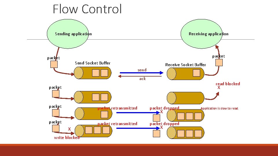 Flow Control Sending application Receiving application packet Send Socket Buffer Receive Socket Buffer send