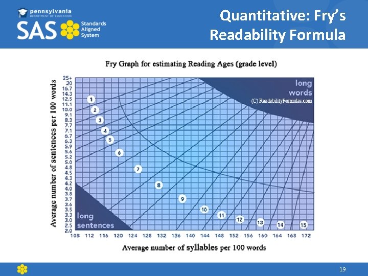 Quantitative: Fry’s Readability Formula 19 