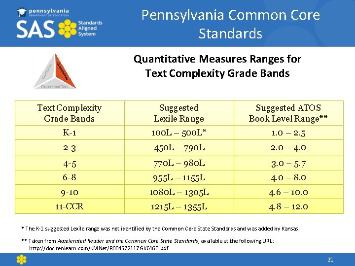 Pennsylvania Common Core Standards Quantitative Measures Ranges for Text Complexity Grade Bands Suggested Lexile