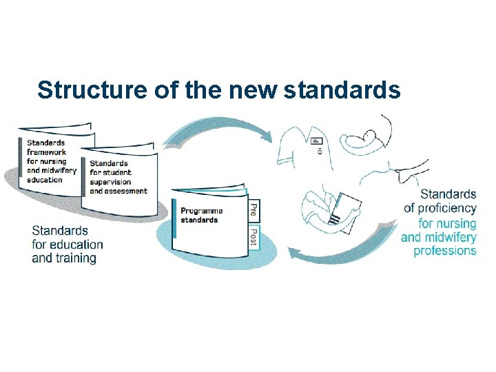 Structure of the new standards 
