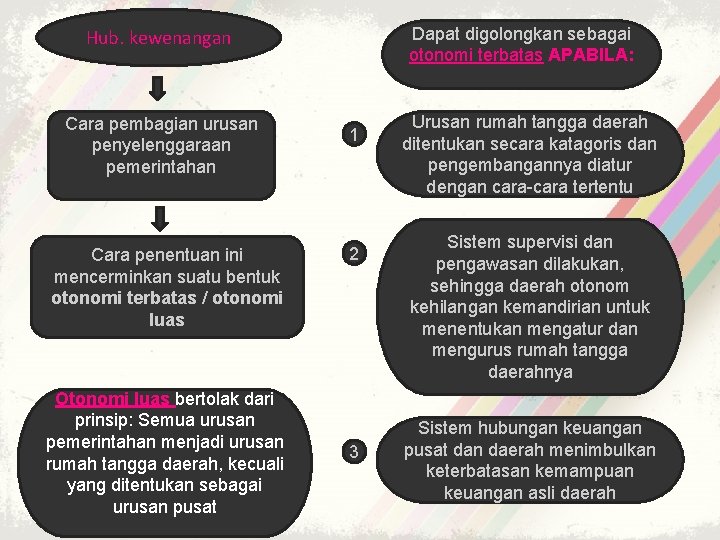 Dapat digolongkan sebagai otonomi terbatas APABILA: Hub. kewenangan Cara pembagian urusan penyelenggaraan pemerintahan Cara