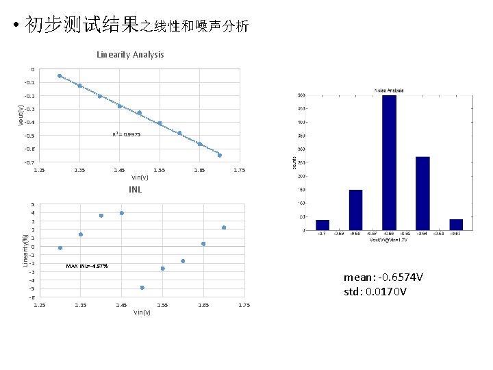  • 初步测试结果之线性和噪声分析 Linearity Analysis 0 -0. 1 Vout(V) -0. 2 -0. 3 -0.