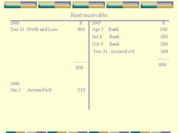 Rent receivable 2005 Dec 31 Profit and Loss $ 2005 800 Apr 5 800