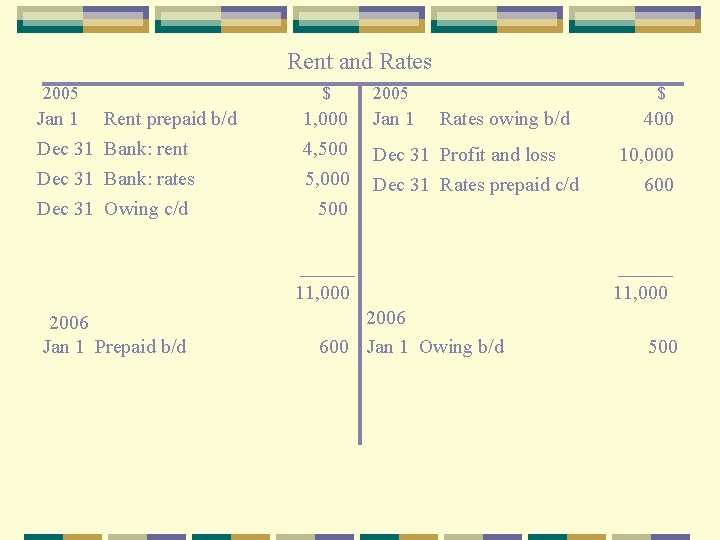 Rent and Rates 2005 Jan 1 Rent prepaid b/d Dec 31 Bank: rent Dec