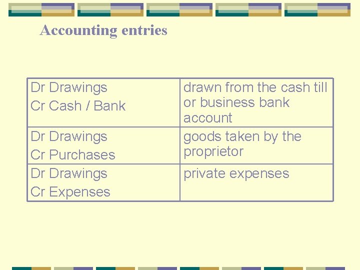 Accounting entries Dr Drawings Cr Cash / Bank Dr Drawings Cr Purchases Dr Drawings