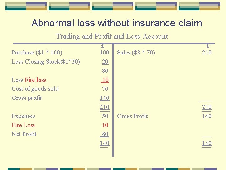 Abnormal loss without insurance claim Trading and Profit and Loss Account Purchase ($1 *