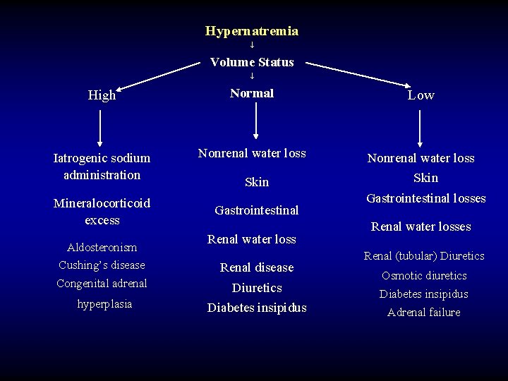 Hypernatremia Volume Status High Normal Iatrogenic sodium administration Nonrenal water loss Mineralocorticoid excess Aldosteronism