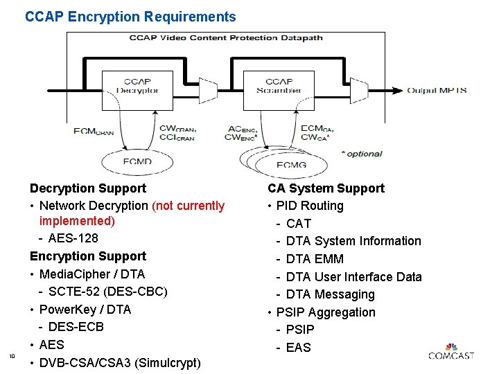 CCAP Encryption Requirements 10 Decryption Support • Network Decryption (not currently implemented) - AES-128