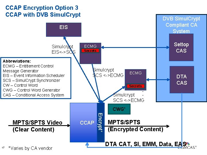 CCAP Encryption Option 3 CCAP with DVB Simul. Crypt Compliant CA System EIS Simulcrypt